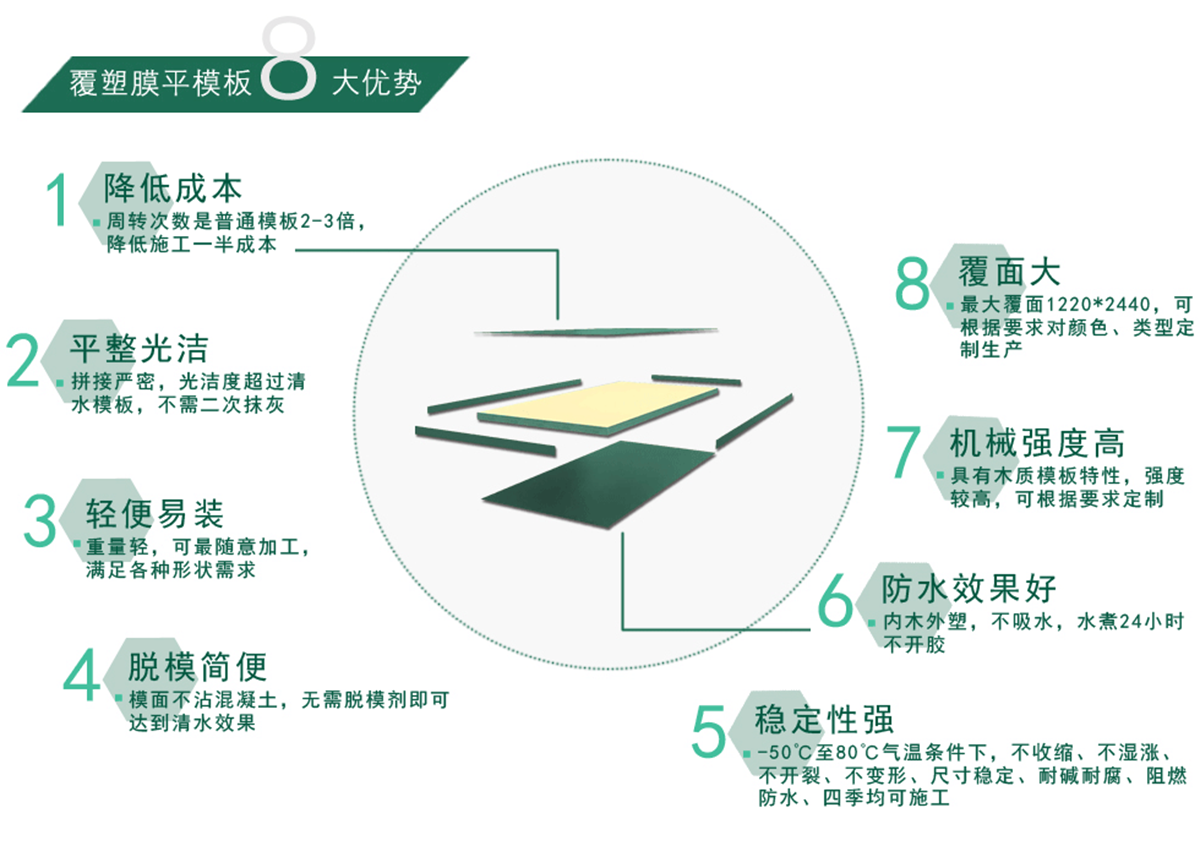 Advantages of flat templates